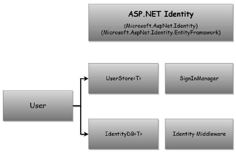 Asp.net Core Identity Tutorial